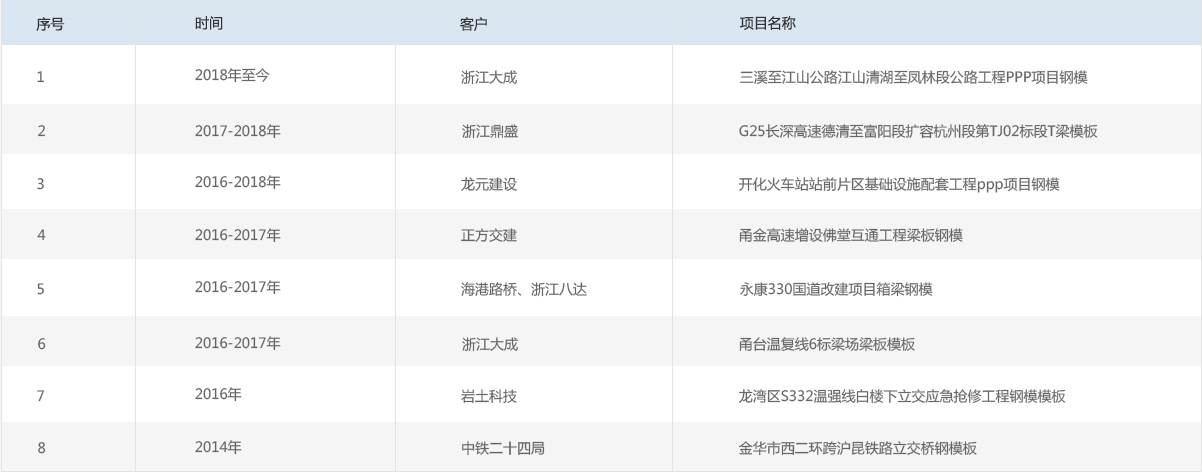 代表業(yè)績(jī)